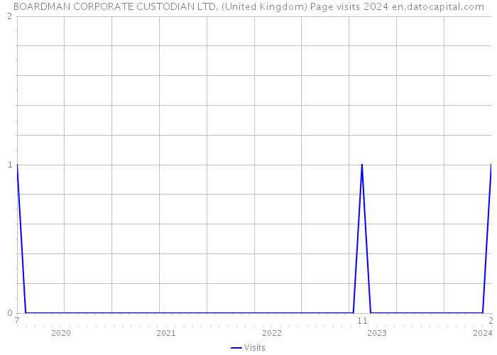 BOARDMAN CORPORATE CUSTODIAN LTD. (United Kingdom) Page visits 2024 