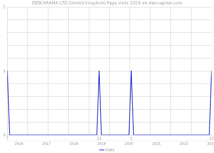 DESKARAMA LTD (United Kingdom) Page visits 2024 