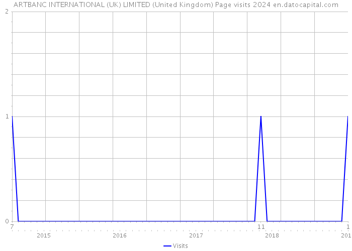 ARTBANC INTERNATIONAL (UK) LIMITED (United Kingdom) Page visits 2024 