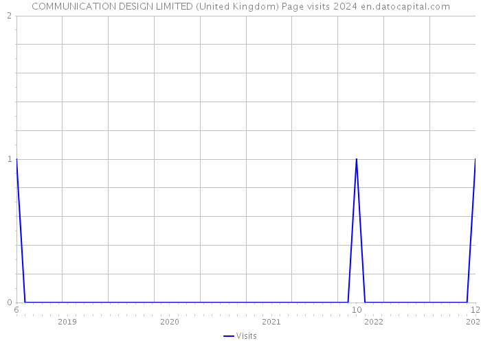 COMMUNICATION DESIGN LIMITED (United Kingdom) Page visits 2024 