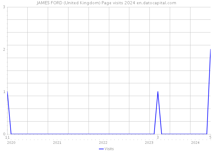 JAMES FORD (United Kingdom) Page visits 2024 