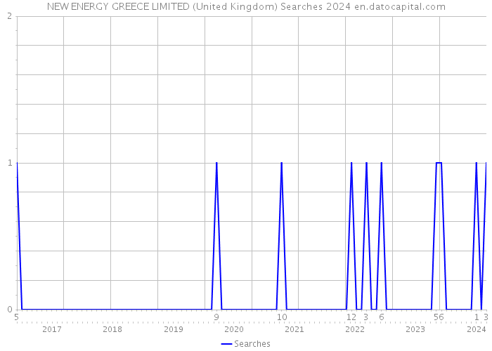 NEW ENERGY GREECE LIMITED (United Kingdom) Searches 2024 