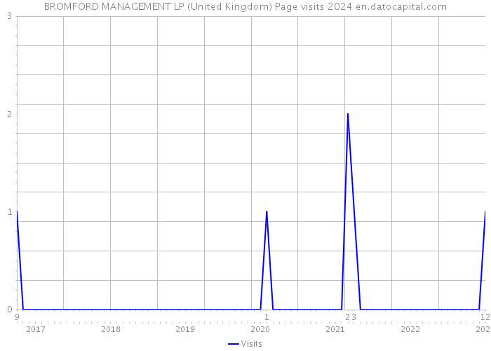 BROMFORD MANAGEMENT LP (United Kingdom) Page visits 2024 