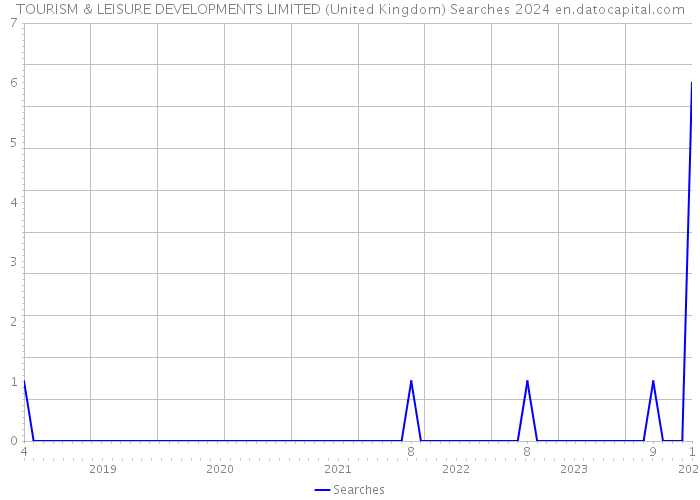 TOURISM & LEISURE DEVELOPMENTS LIMITED (United Kingdom) Searches 2024 