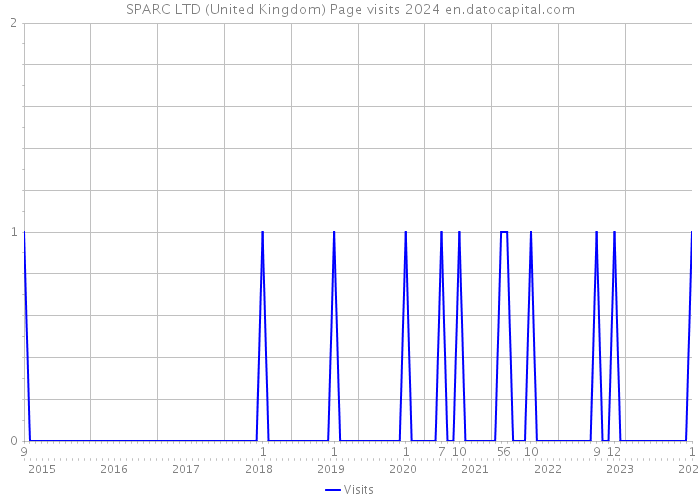 SPARC LTD (United Kingdom) Page visits 2024 