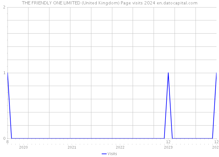 THE FRIENDLY ONE LIMITED (United Kingdom) Page visits 2024 