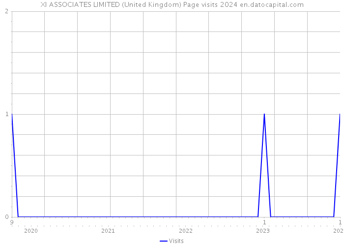 XI ASSOCIATES LIMITED (United Kingdom) Page visits 2024 