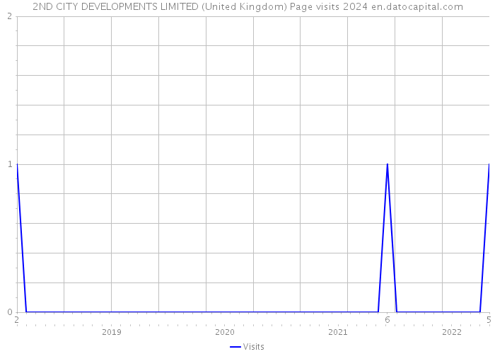 2ND CITY DEVELOPMENTS LIMITED (United Kingdom) Page visits 2024 