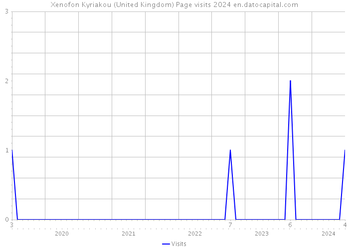 Xenofon Kyriakou (United Kingdom) Page visits 2024 