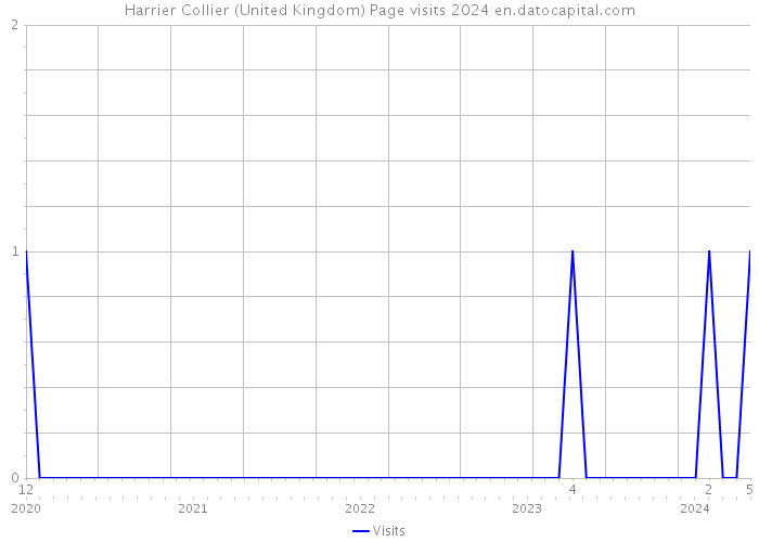 Harrier Collier (United Kingdom) Page visits 2024 