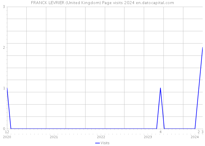 FRANCK LEVRIER (United Kingdom) Page visits 2024 