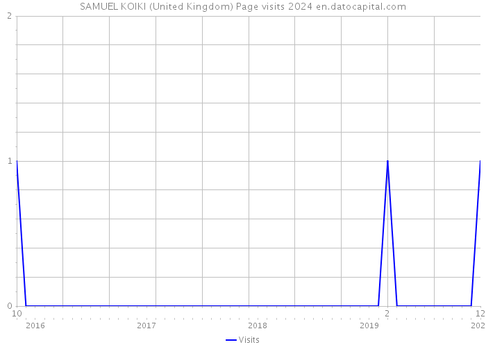SAMUEL KOIKI (United Kingdom) Page visits 2024 