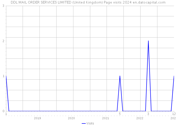 DDL MAIL ORDER SERVICES LIMITED (United Kingdom) Page visits 2024 