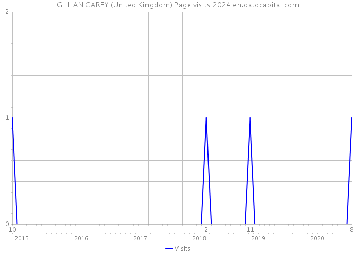 GILLIAN CAREY (United Kingdom) Page visits 2024 