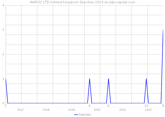 MAROC LTD (United Kingdom) Searches 2024 