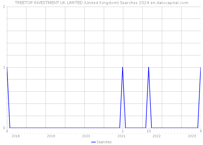 TREETOP INVESTMENT UK LIMITED (United Kingdom) Searches 2024 