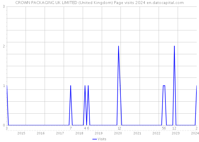 CROWN PACKAGING UK LIMITED (United Kingdom) Page visits 2024 