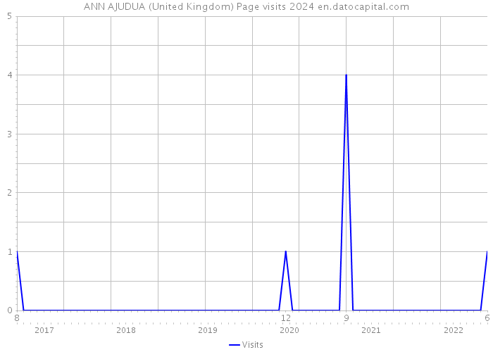 ANN AJUDUA (United Kingdom) Page visits 2024 