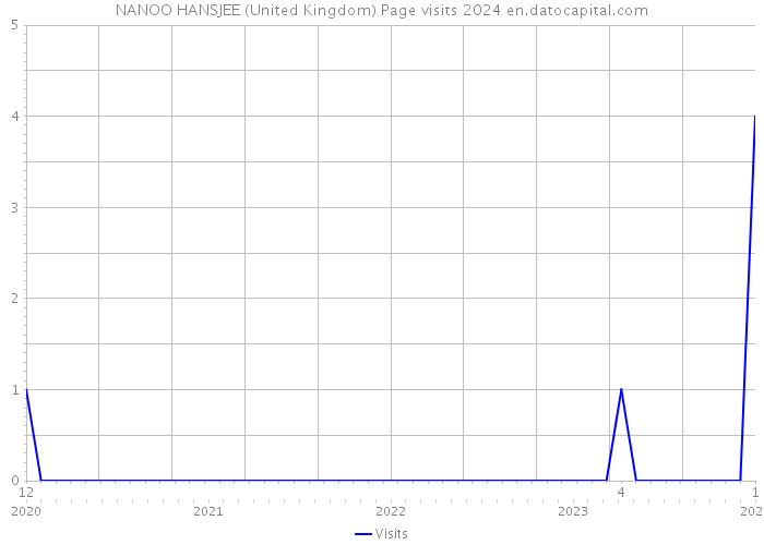 NANOO HANSJEE (United Kingdom) Page visits 2024 