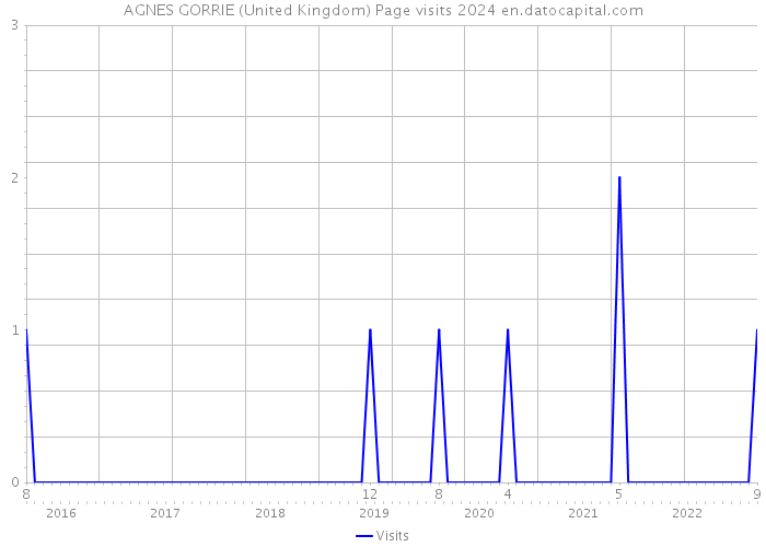 AGNES GORRIE (United Kingdom) Page visits 2024 
