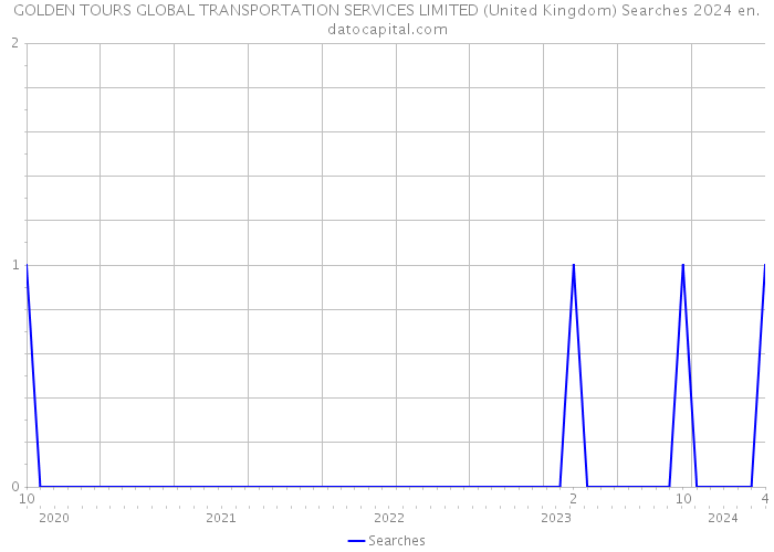 GOLDEN TOURS GLOBAL TRANSPORTATION SERVICES LIMITED (United Kingdom) Searches 2024 