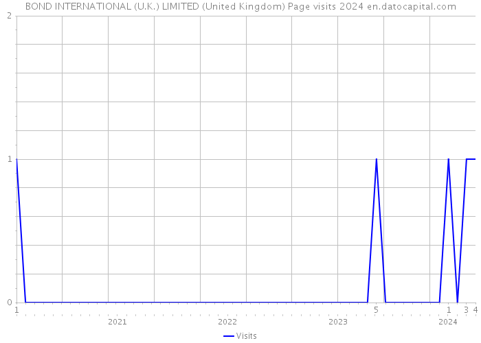 BOND INTERNATIONAL (U.K.) LIMITED (United Kingdom) Page visits 2024 