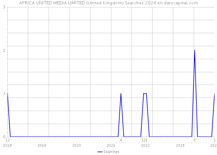 AFRICA UNITED MEDIA LIMITED (United Kingdom) Searches 2024 