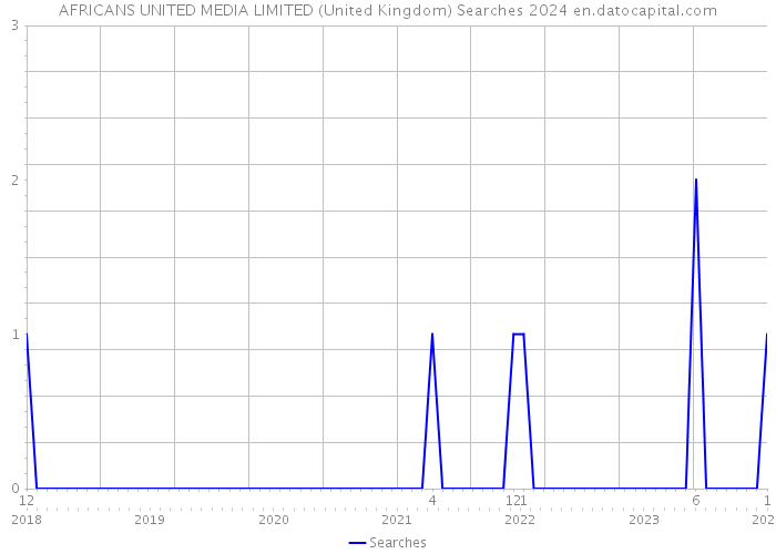 AFRICANS UNITED MEDIA LIMITED (United Kingdom) Searches 2024 
