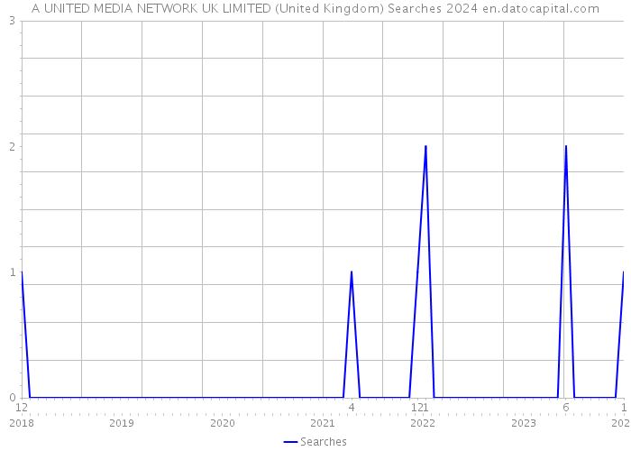 A UNITED MEDIA NETWORK UK LIMITED (United Kingdom) Searches 2024 