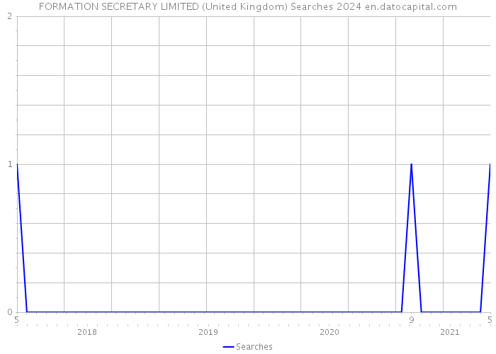 FORMATION SECRETARY LIMITED (United Kingdom) Searches 2024 