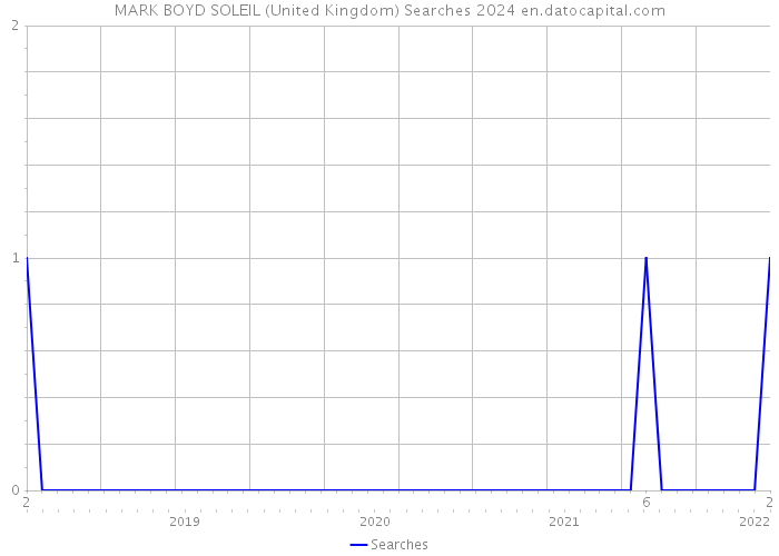 MARK BOYD SOLEIL (United Kingdom) Searches 2024 