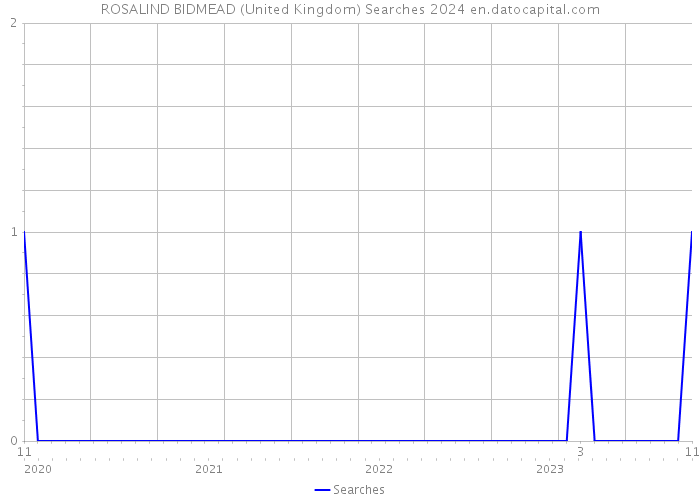 ROSALIND BIDMEAD (United Kingdom) Searches 2024 