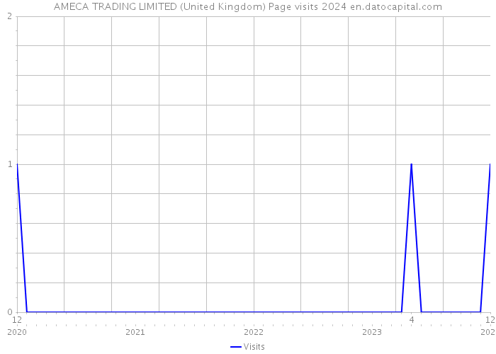 AMECA TRADING LIMITED (United Kingdom) Page visits 2024 