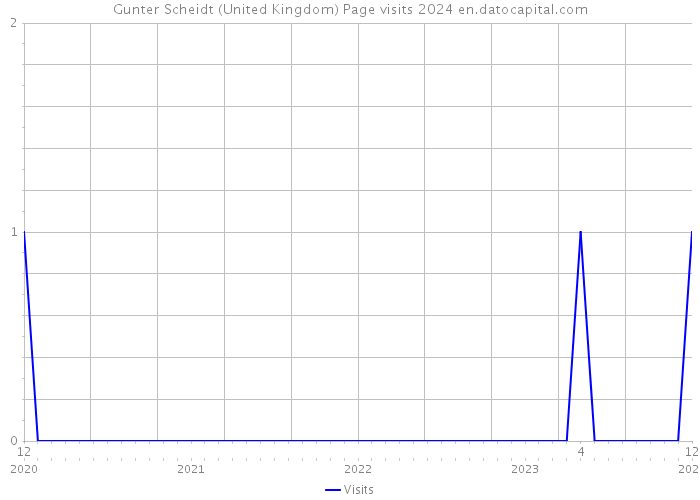 Gunter Scheidt (United Kingdom) Page visits 2024 