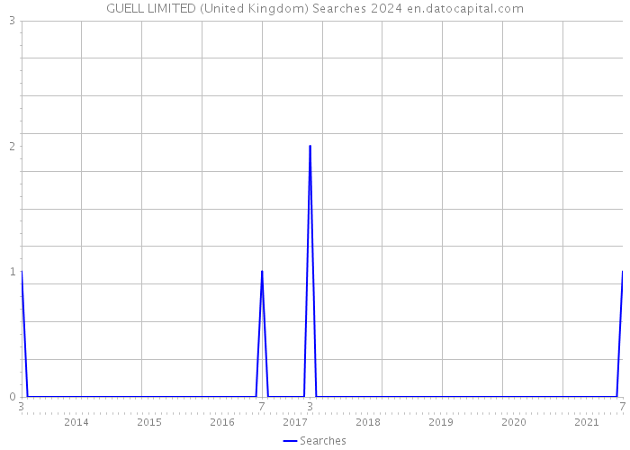 GUELL LIMITED (United Kingdom) Searches 2024 
