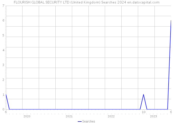 FLOURISH GLOBAL SECURITY LTD (United Kingdom) Searches 2024 