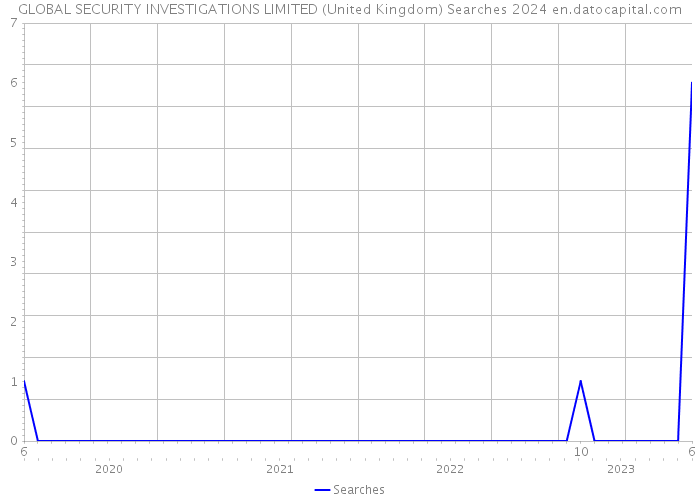 GLOBAL SECURITY INVESTIGATIONS LIMITED (United Kingdom) Searches 2024 