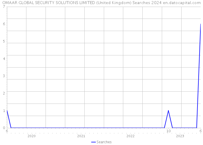 OMAAR GLOBAL SECURITY SOLUTIONS LIMITED (United Kingdom) Searches 2024 