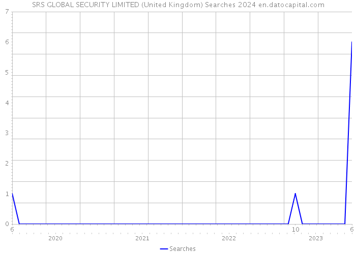 SRS GLOBAL SECURITY LIMITED (United Kingdom) Searches 2024 