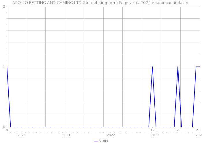 APOLLO BETTING AND GAMING LTD (United Kingdom) Page visits 2024 