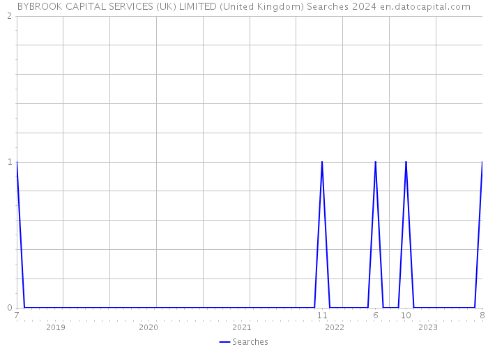 BYBROOK CAPITAL SERVICES (UK) LIMITED (United Kingdom) Searches 2024 