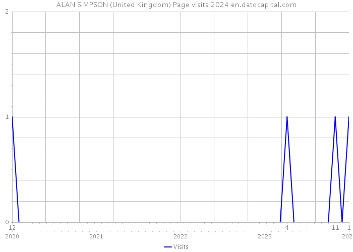ALAN SIMPSON (United Kingdom) Page visits 2024 