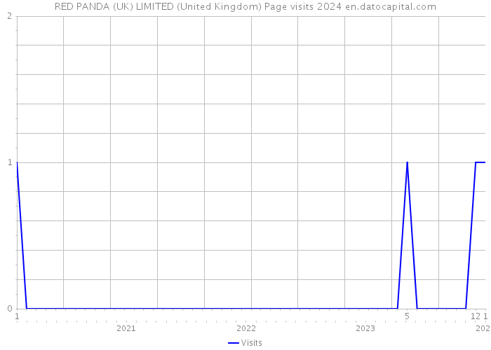 RED PANDA (UK) LIMITED (United Kingdom) Page visits 2024 