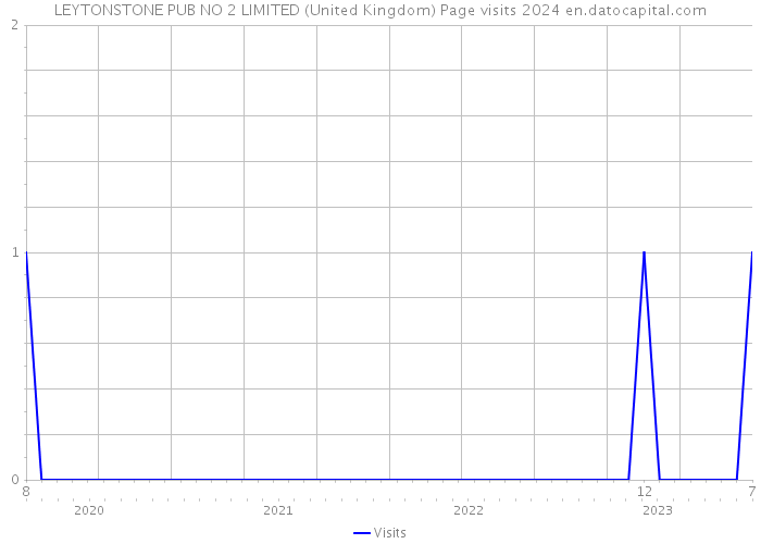 LEYTONSTONE PUB NO 2 LIMITED (United Kingdom) Page visits 2024 