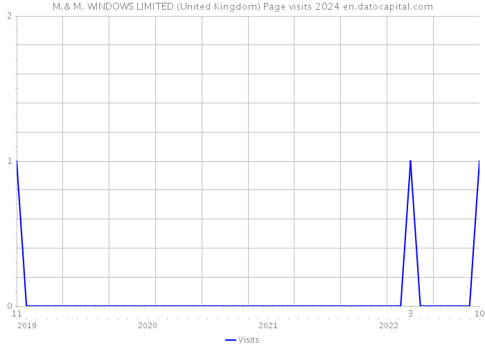 M.& M. WINDOWS LIMITED (United Kingdom) Page visits 2024 