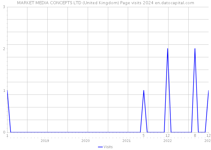 MARKET MEDIA CONCEPTS LTD (United Kingdom) Page visits 2024 