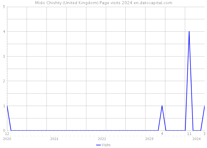 Mido Chishty (United Kingdom) Page visits 2024 