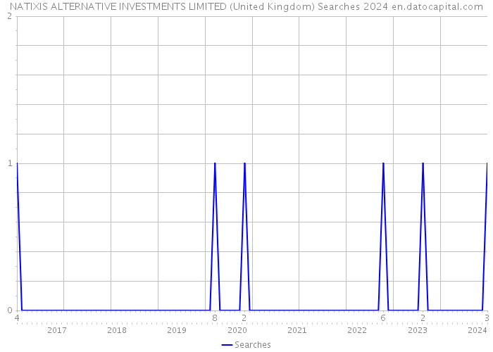 NATIXIS ALTERNATIVE INVESTMENTS LIMITED (United Kingdom) Searches 2024 