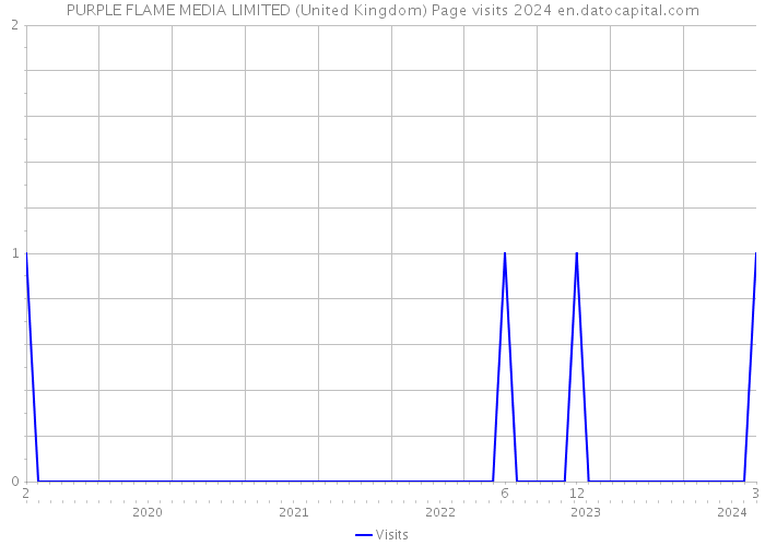 PURPLE FLAME MEDIA LIMITED (United Kingdom) Page visits 2024 