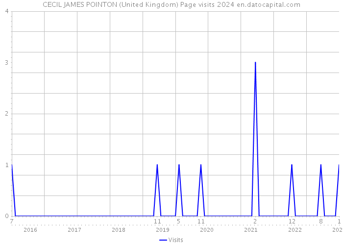 CECIL JAMES POINTON (United Kingdom) Page visits 2024 